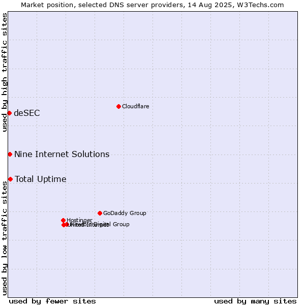 Market position of Total Uptime vs. Nine Internet Solutions vs. deSEC
