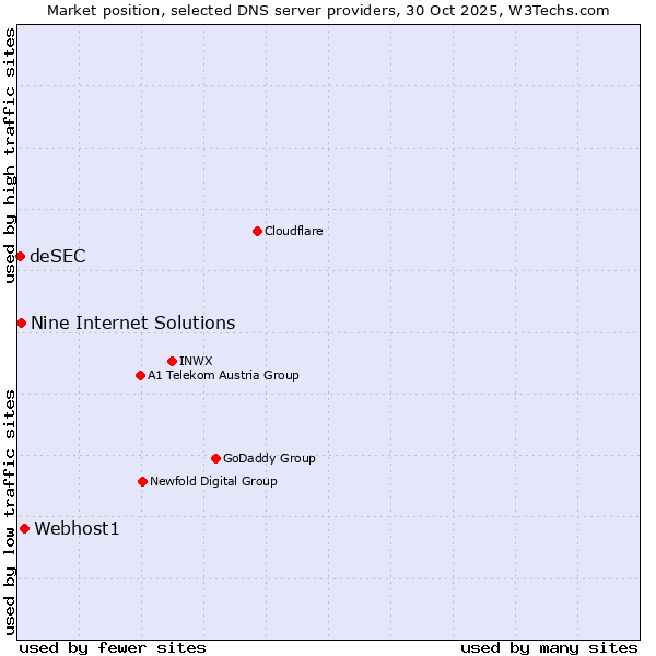Market position of Webhost1 vs. Nine Internet Solutions vs. deSEC
