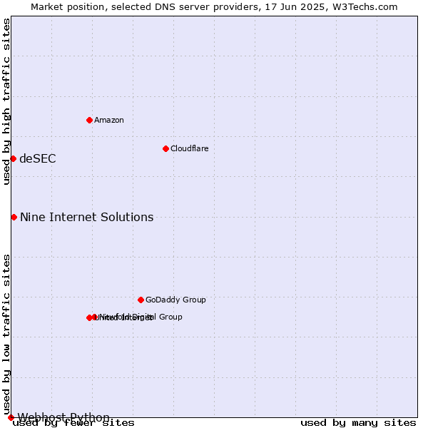 Market position of Nine Internet Solutions vs. deSEC vs. Webhost Python