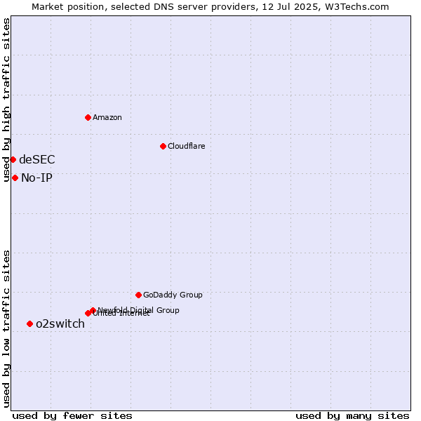 Market position of o2switch vs. No-IP vs. deSEC
