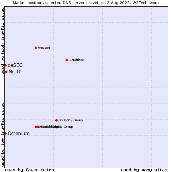 Market position of No-IP vs. deSEC vs. Octenium