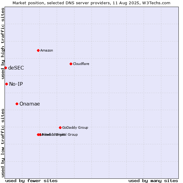 Market position of Onamae vs. No-IP vs. deSEC