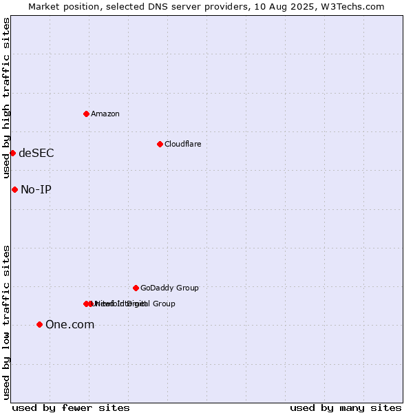 Market position of One.com vs. No-IP vs. deSEC