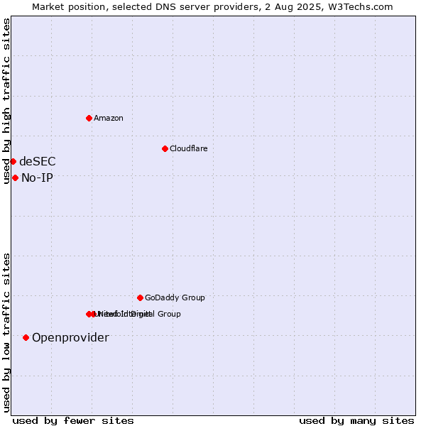 Market position of Openprovider vs. No-IP vs. deSEC