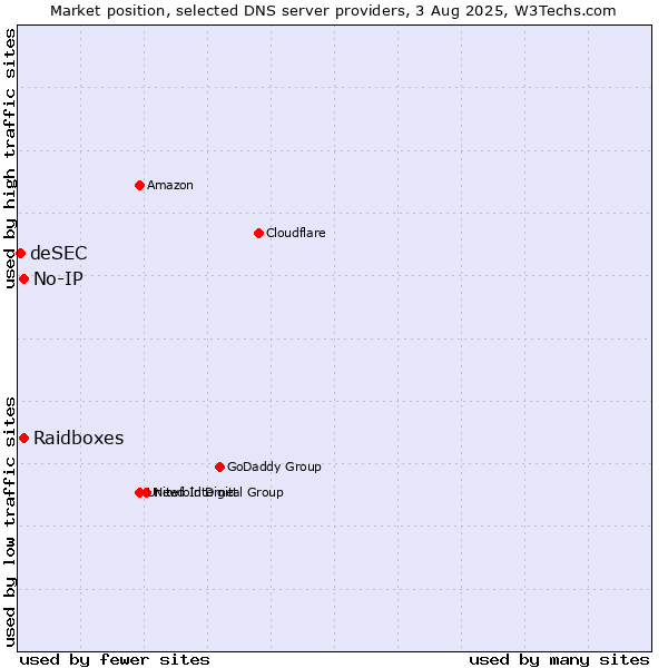 Market position of Raidboxes vs. No-IP vs. deSEC