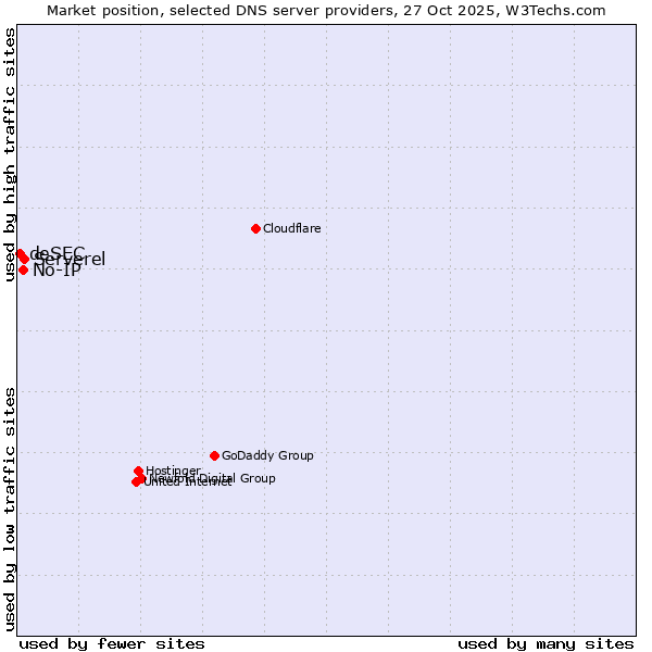 Market position of Serverel vs. No-IP vs. deSEC