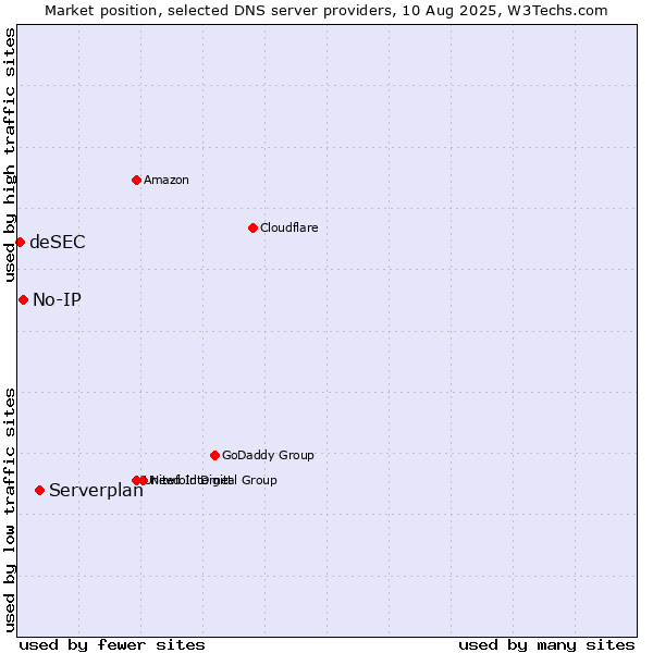 Market position of Serverplan vs. No-IP vs. deSEC