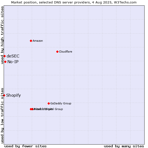 Market position of No-IP vs. deSEC vs. Shopify