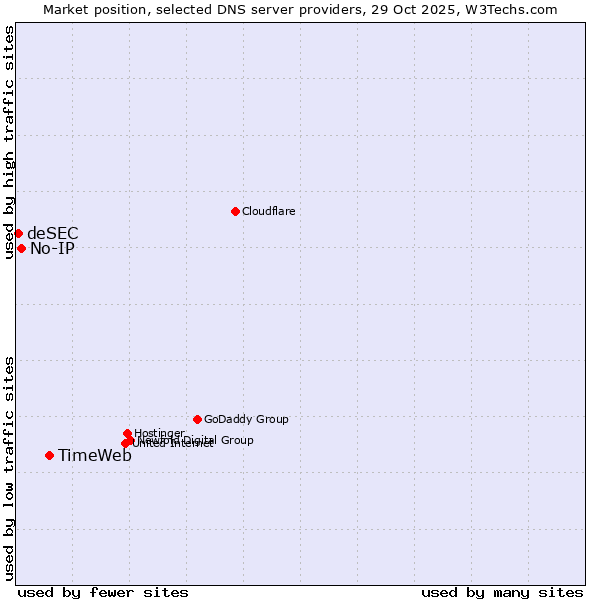 Market position of TimeWeb vs. No-IP vs. deSEC