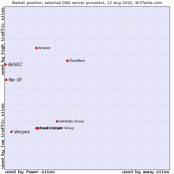 Market position of Verpex vs. No-IP vs. deSEC