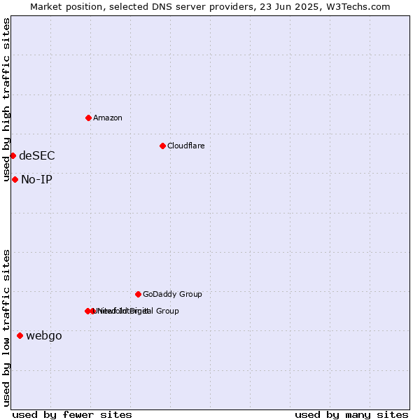 Market position of webgo vs. No-IP vs. deSEC