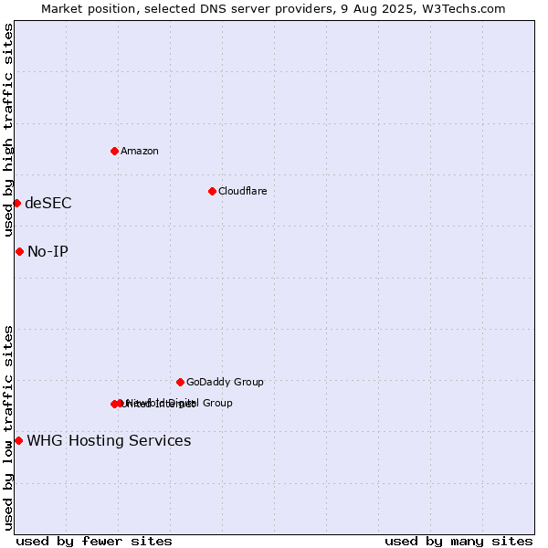 Market position of No-IP vs. WHG Hosting Services vs. deSEC