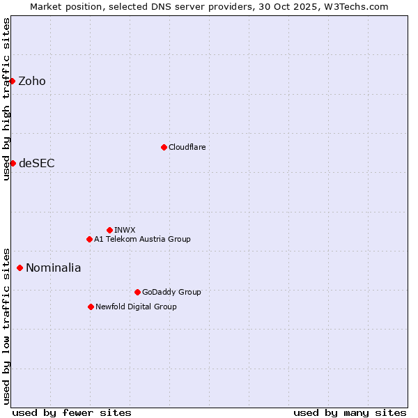 Market position of Nominalia vs. deSEC vs. Zoho