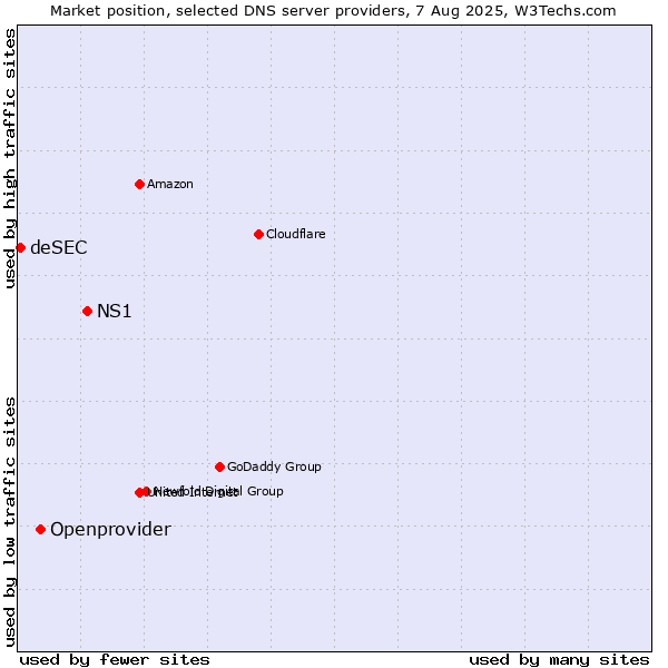 Market position of NS1 vs. Openprovider vs. deSEC