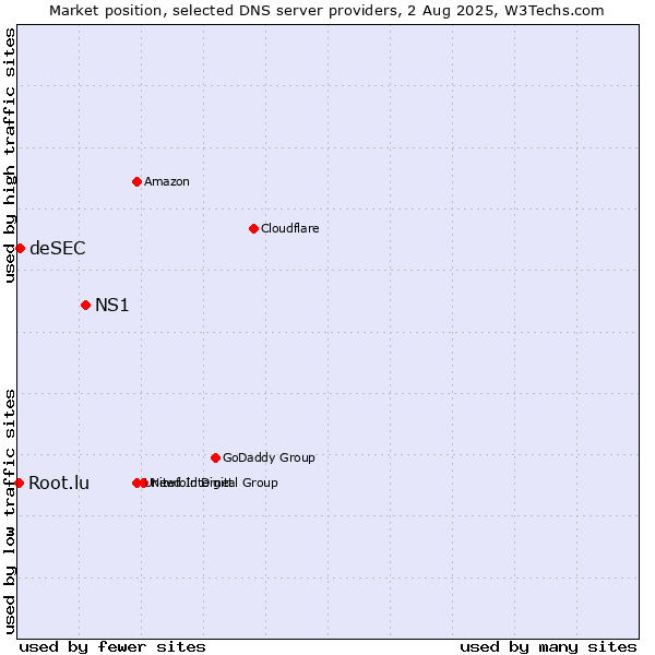 Market position of NS1 vs. deSEC vs. Root.lu