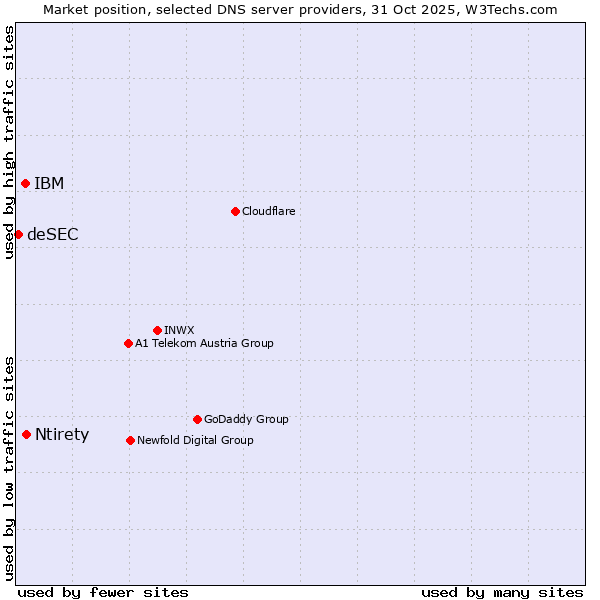 Market position of Ntirety vs. IBM vs. deSEC