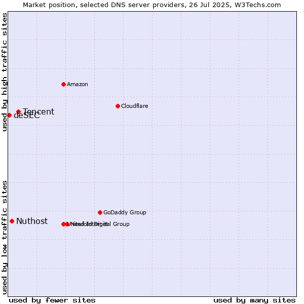 Market position of Tencent vs. Nuthost vs. deSEC