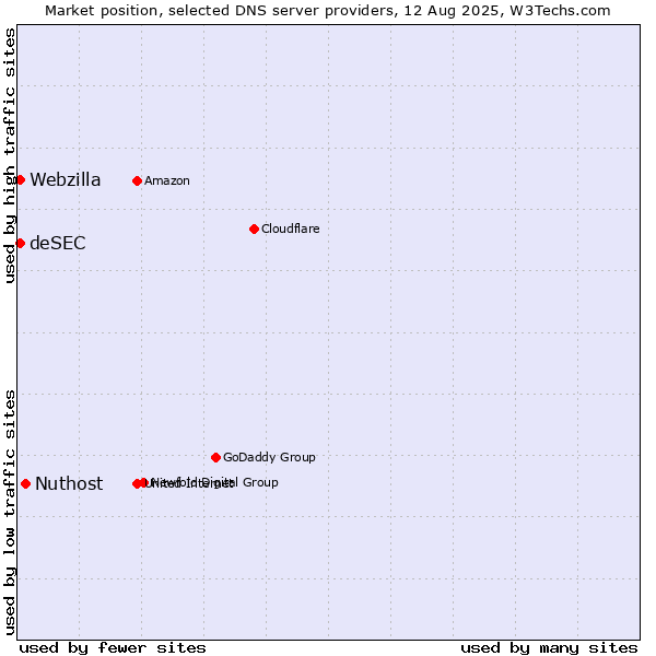 Market position of Nuthost vs. deSEC vs. Webzilla