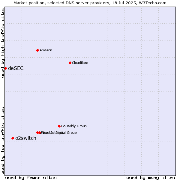 Market position of o2switch vs. deSEC