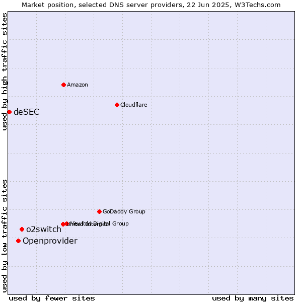 Market position of o2switch vs. Openprovider vs. deSEC