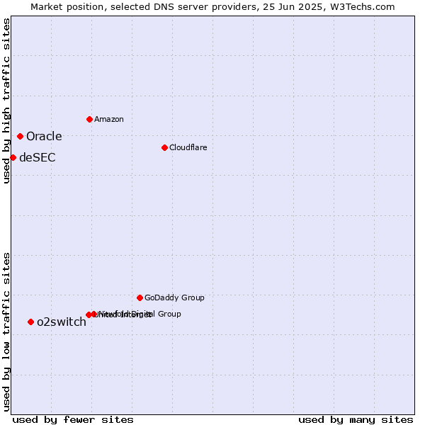 Market position of o2switch vs. Oracle vs. deSEC