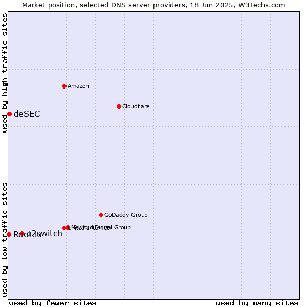 Market position of o2switch vs. deSEC vs. Root.lu