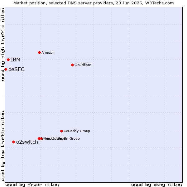 Market position of o2switch vs. IBM vs. deSEC