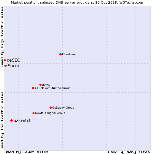 Market position of o2switch vs. Sucuri vs. deSEC