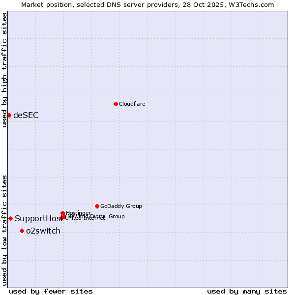 Market position of o2switch vs. SupportHost vs. deSEC