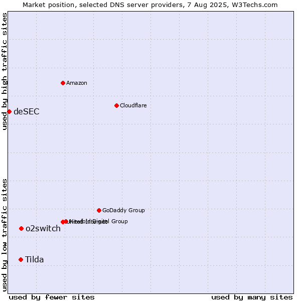 Market position of o2switch vs. Tilda vs. deSEC