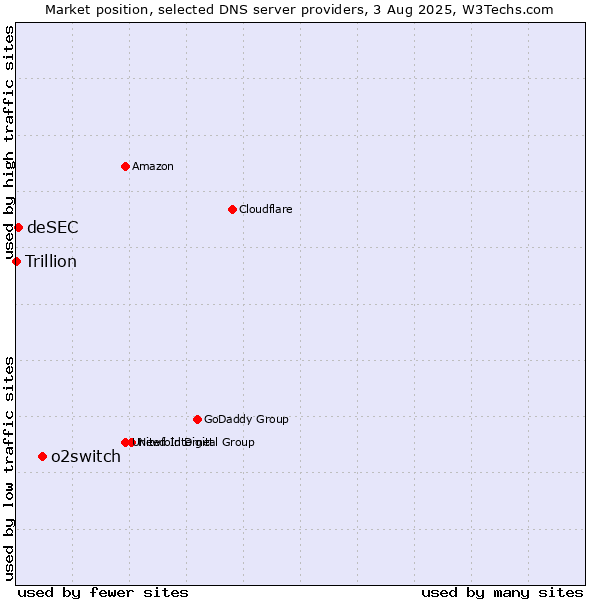 Market position of o2switch vs. deSEC vs. Trillion
