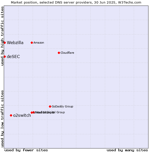Market position of o2switch vs. deSEC vs. Webzilla
