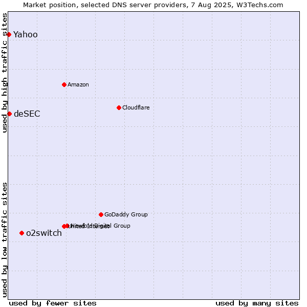 Market position of o2switch vs. Yahoo vs. deSEC