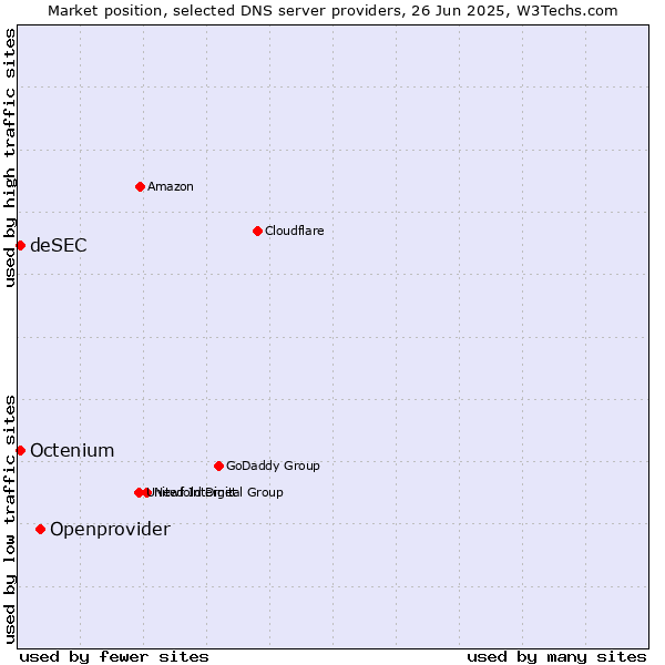 Market position of Openprovider vs. deSEC vs. Octenium