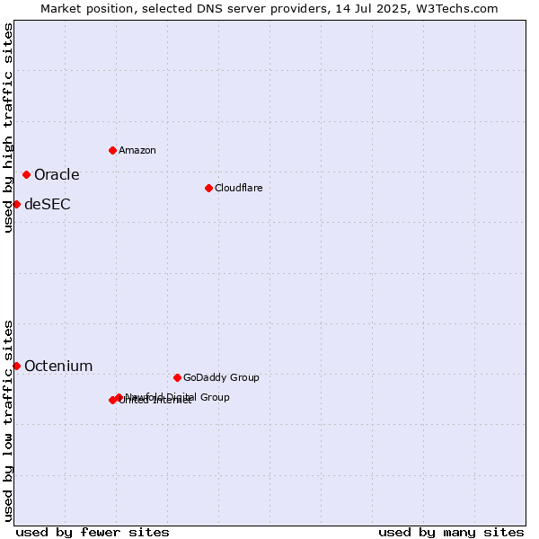 Market position of Oracle vs. deSEC vs. Octenium