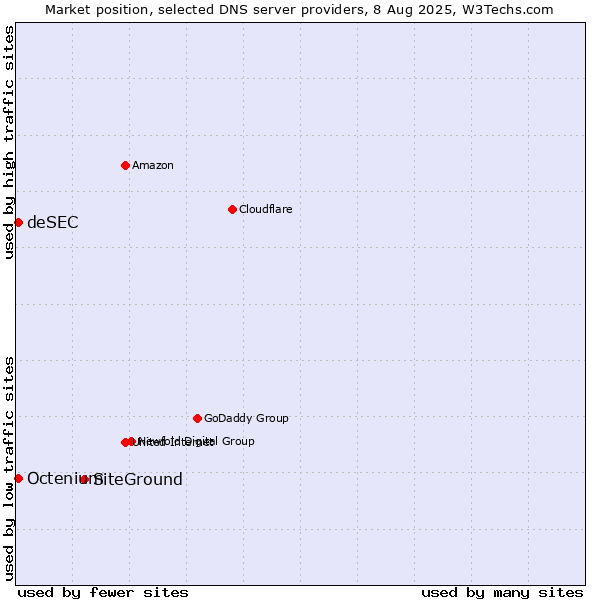 Market position of SiteGround vs. deSEC vs. Octenium
