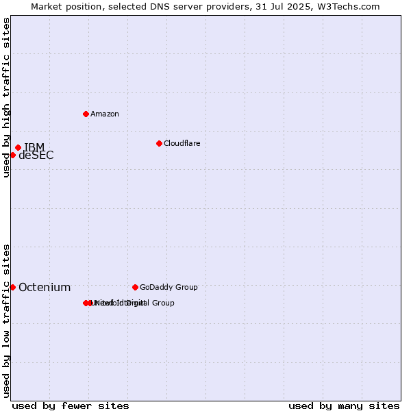 Market position of IBM vs. deSEC vs. Octenium