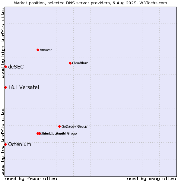 Market position of 1&1 Versatel vs. deSEC vs. Octenium