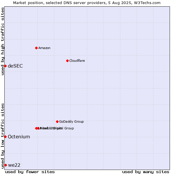 Market position of we22 vs. deSEC vs. Octenium