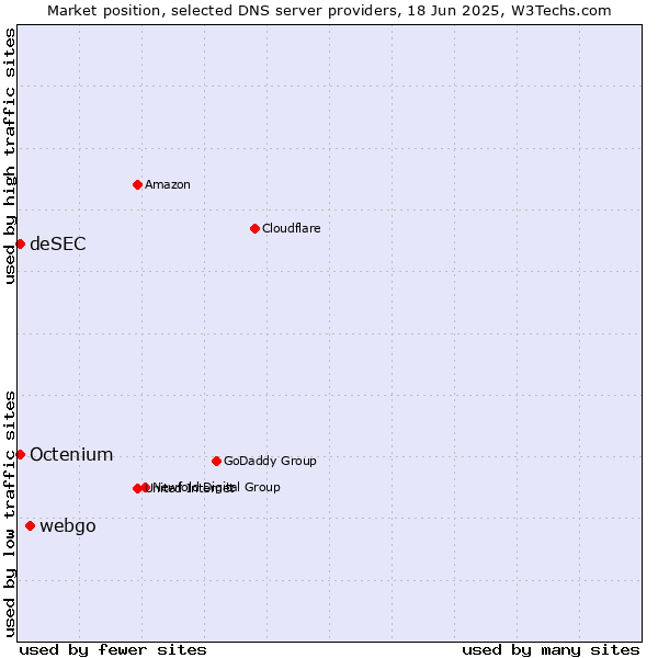 Market position of webgo vs. deSEC vs. Octenium
