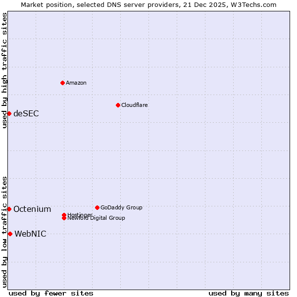 Market position of WebNIC vs. Octenium vs. deSEC