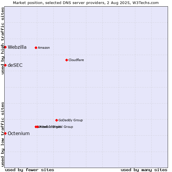 Market position of deSEC vs. Octenium vs. Webzilla