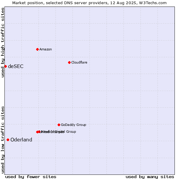 Market position of Oderland vs. deSEC
