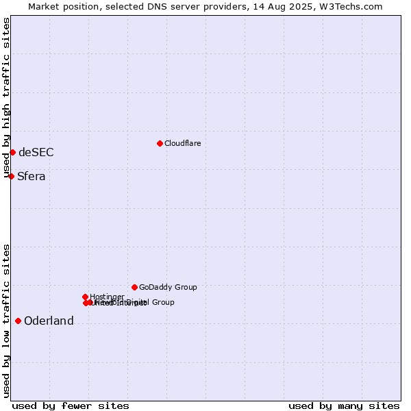 Market position of Oderland vs. deSEC vs. Sfera