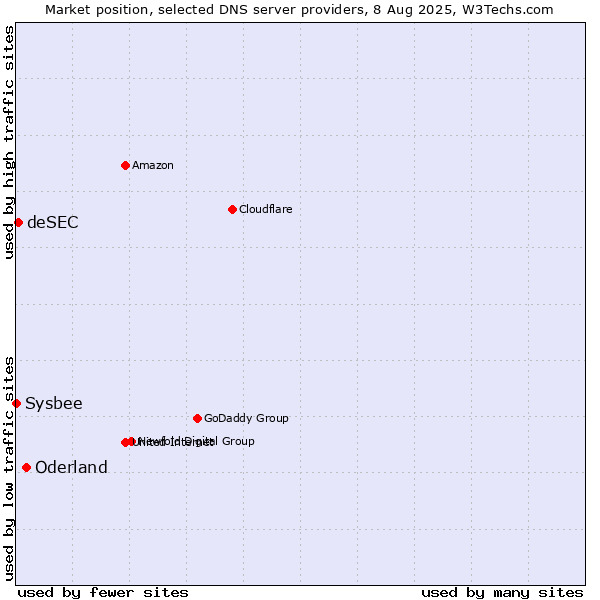 Market position of Oderland vs. deSEC vs. Sysbee