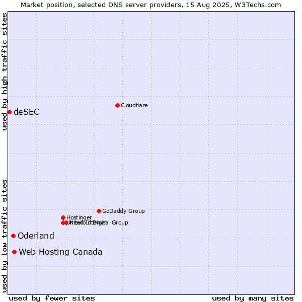 Market position of Web Hosting Canada vs. Oderland vs. deSEC