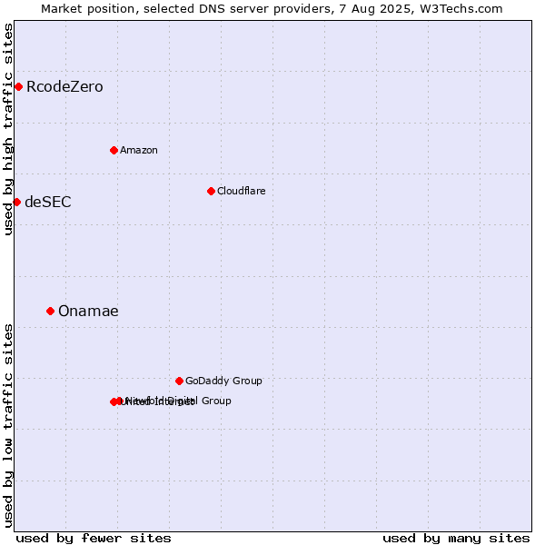 Market position of Onamae vs. RcodeZero vs. deSEC
