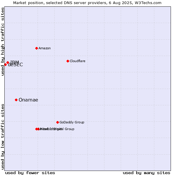 Market position of Onamae vs. IBM vs. deSEC