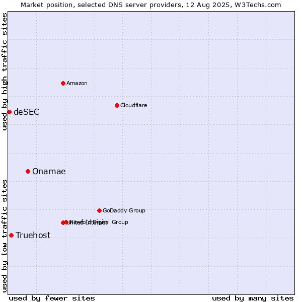 Market position of Onamae vs. Truehost vs. deSEC