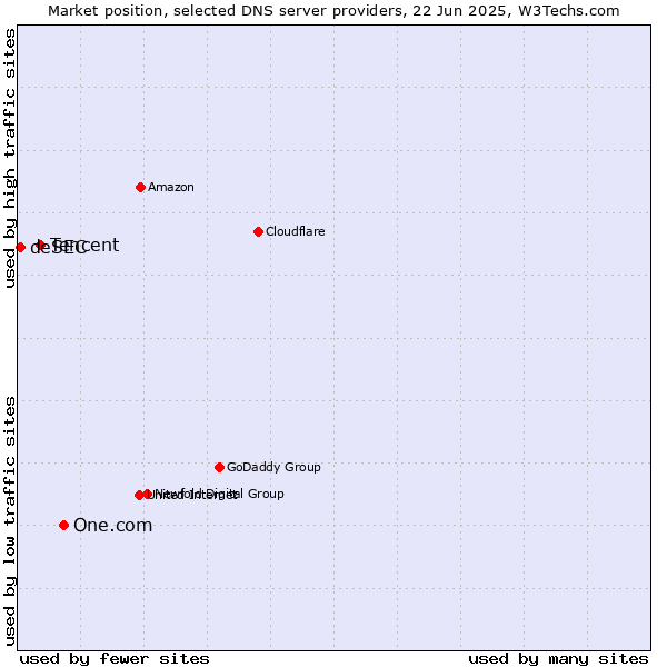 Market position of One.com vs. Tencent vs. deSEC